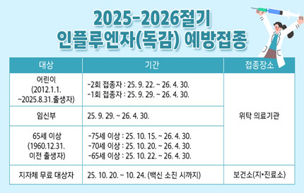 2025-2026절기 인플루엔자(독감) 예방접종 대 상기 간접종장소어린이(2012.1.1.~2025.8.31.출생자)-2회 접종자 : 25. 9. 22. ~ 26. 4. 30.-1회 접종자 : 25. 9. 29. ~ 26. 4. 30.위탁 의료기관임신부25. 9. 29. ~ 26. 4. 30.65세 이상(1960.12.31.이전 출생자)-75세 이상 : 25. 10. 15. ~ 26. 4. 30.-70세 이상 : 25. 10. 20. ~ 26. 4. 30.-65세 이상 : 25. 10. 22. ~ 26. 4. 30.지자체 무료 대상자25. 10. 20. ~ 10. 24. (백신 소진 시까지)보건소(지•진료소)