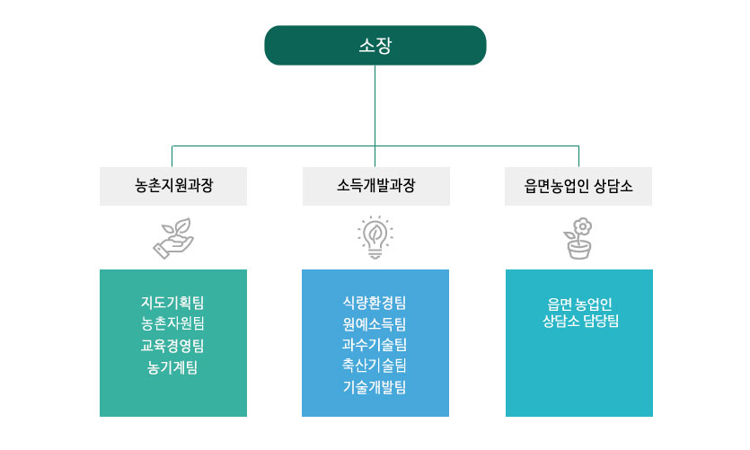 예천 농업기술센터 조직도 소장, 농촌지원과장 - 지도기획팀, 농촌자원팀, 교육경영팀, 농기계팀. 소득개발과장 - 식량환경팀, 원예소득팀, 과수기술팀, 축산기술팀, 기술개발팀. 읍면농업인 상담소-읍면 농업인 상담소 담당팀