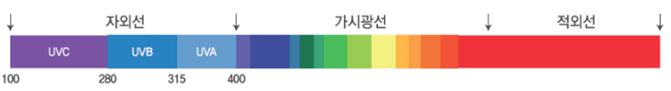 자외선, 가시광선, 적외선, UVC, UVB, UVA, 100, 280, 315, 400