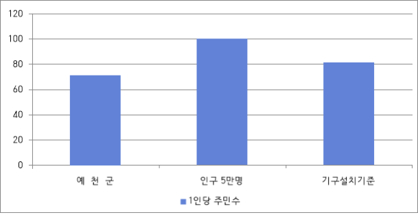 예천군 공무원 1인당 주민수를 나타낸 차트.
