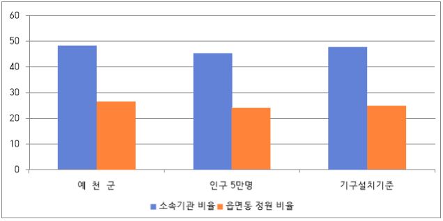 예천군 현장공무원 비율을 나타낸 차트.