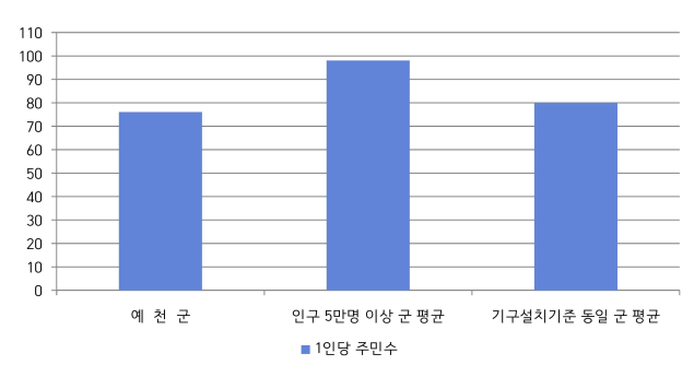 예천군 공무원 1인당 주민수를 나타낸 차트. 예천군은 인구 5만명 이상 군 평균보다 조금 낮음.