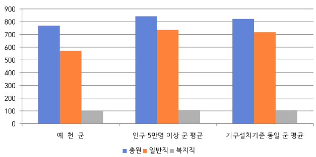 예천군 공무원 정원을 나타낸 차트. 예천군은 인구 5만명 이상 군 평균(총원 842명, 일반직 735명)보다 조금 적음.
