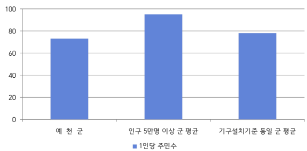 예천군 공무원 1인당 주민수를 나타낸 차트. 예천군은 인구 5만명 이상 군 평균보다 조금 낮음.