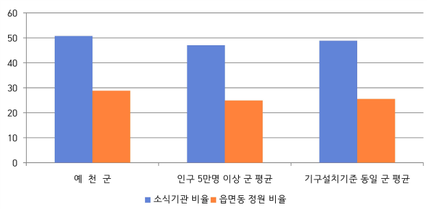 예천군 현장공무원 비율을 나타낸 차트. 예천군은 인구 5만명 이상 군 평균보다 조금 높음.