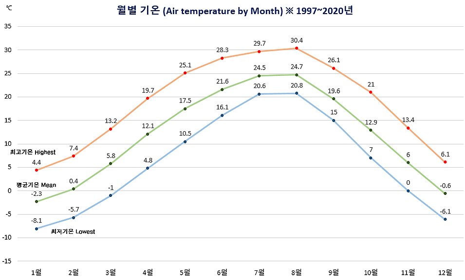 월별 기온(Air temperature by Month) ※ 1997~2020년. (순서대로 최고기온 Highhest, 평균기온 Mean, 최저기온 Lowest을 나타냄 / 단위 ℃) 1월 4.4, -2.3, -8.1, 2월 7.4, 0.4, -5.7, 3월 13.2, 5.8, -1, 4월 19.7, 12.1, 4.8, 5월 25.1, 17.5, 10.5, 6월 28.3, 21.6, 16.1, 7월 29.7, 24.5, 16.1, 8월 30.4, 24.7, 20.8, 9월 26.1, 19.6, 15, 10월 21, 12.9, 7, 11월 13.4, 6, 0, 12월 6.1, -0.6, -6.1.