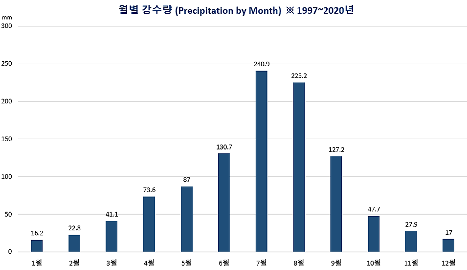 월별 강수량(Precipitation by Month) ※ 1997~2020년 (단위 mm). 1월 16.2, 2월 22.8, 3월 41.1, 4월 73.6, 5월 87, 6월 130.7, 7월 240.9, 8월 225.2, 9월 127.2, 10월 47.7, 11월 27.9, 12월 17.