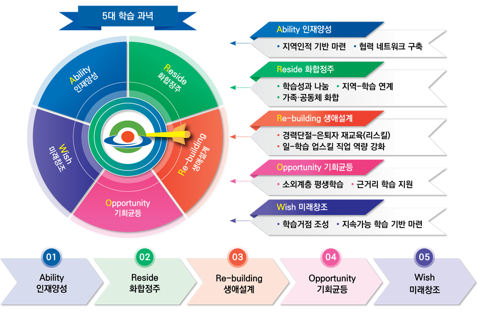 5대 학습 과녁. Ability 인재양성 - 지역인적 기반 마련, 협력 네트워크 구축, Reside 화합정주 - 학습성과 나눔, 지역-학습 연계, 가족·공동체 화합, Re-building 생애설계 - 경력단절-은퇴자 재교육(리스킬), 일-학습 업스킬 직업 역량 강화, Opportunity 기회균등 - 소외계층 평생학습, 근거리 학습 지원, Wish 미래창조 - 학습거점 조성, 지속가능 학습 기반 마련. ① Ability 인재양성 ▷ ② Reside 화합정주 ▷ ③ Re-building 생애설계 ▷ ④ Opportunity 기회균등 ▷ ⑤ Wish 미래창조.