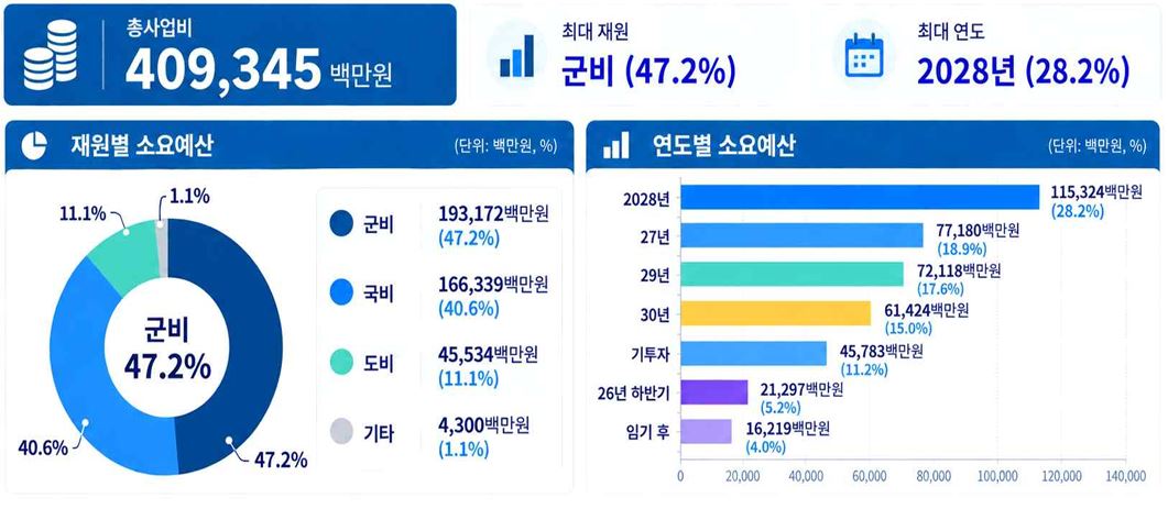 민선9기  재원별 소요예산