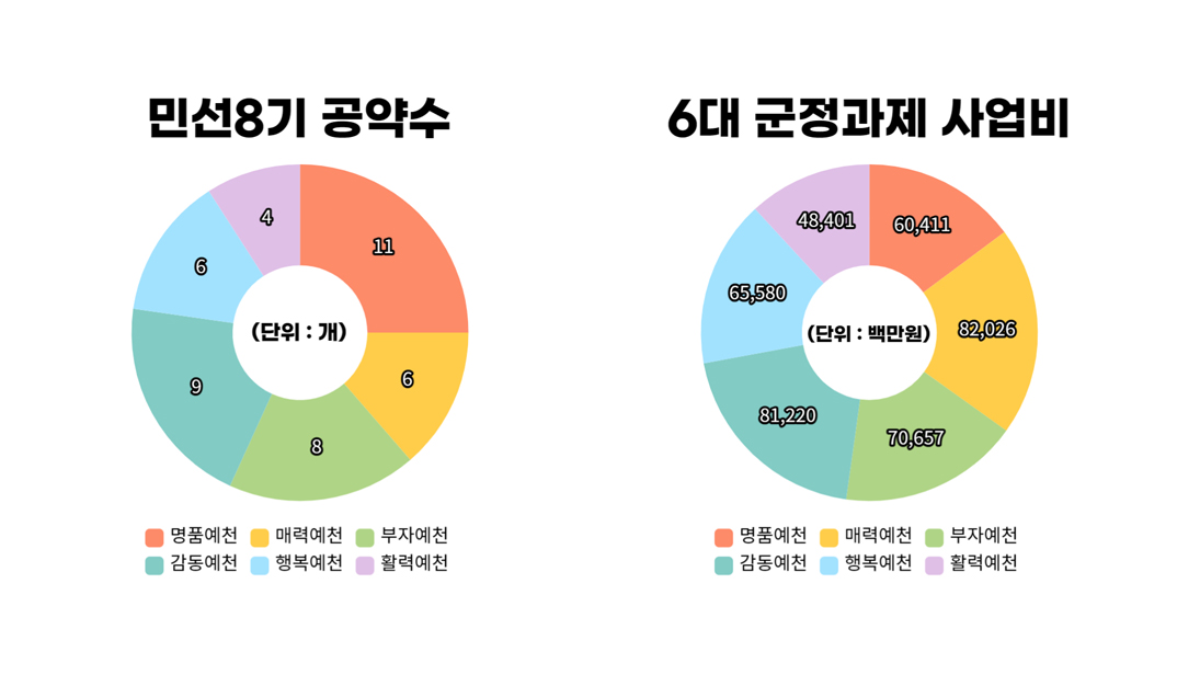 민선8기 공약수, 6대 군정과제 사업비 그래프