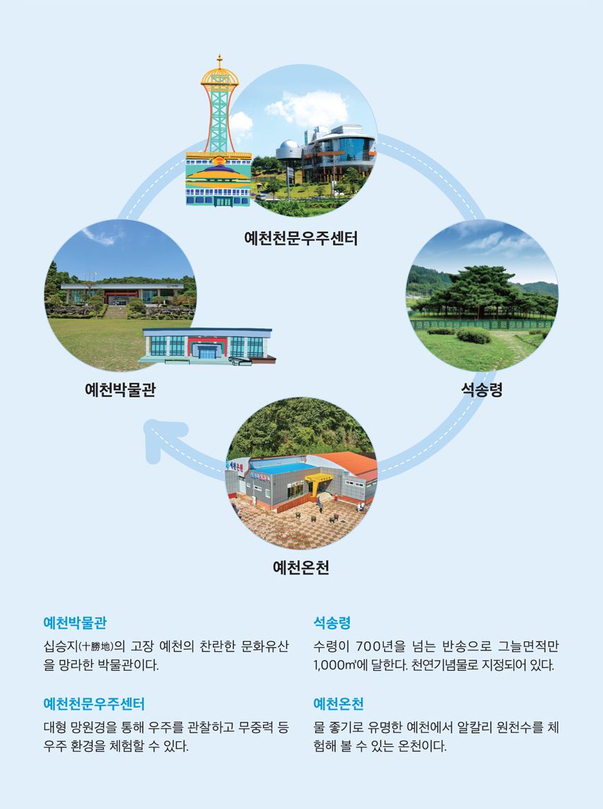 예천천문우주센터 ▷ 예천박물관 ▷ 석송령 ▷ 예천온천. 예천박물관 - 십승지의 고장 예천의 찬란한 문화유산을 망라한 박물관이다. 예천천문우주센터 - 대형 망웡경을 통해 우주를 관찰하고 무중력 등 우주 환경을 체험할 수 있다. 석송령 - 수령이 700년을 넘는 반송으로 그늘면적만 1,000㎡에 달한다. 천연기념물로 지정되어 있다. 예천온천 0 물 좋기로 유명한 예천에서 알칼리 원천수를 체험해 볼 수 있는 온천이다.