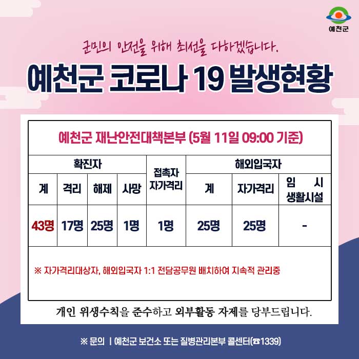 1.예천군 코로나19 발생현황 안내 - 5월 11일 09:00시 기준