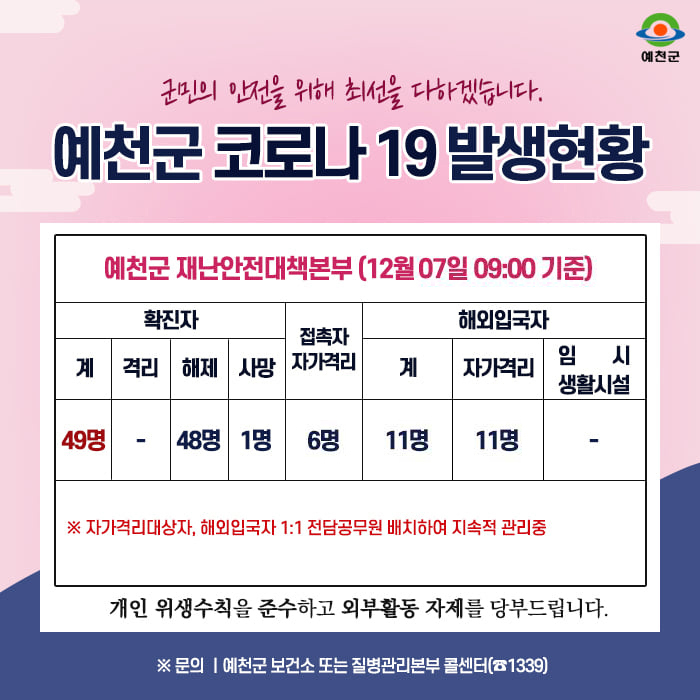 1.예천군 코로나19 발생현황 안내 - 12월 7일 09:00시 기준