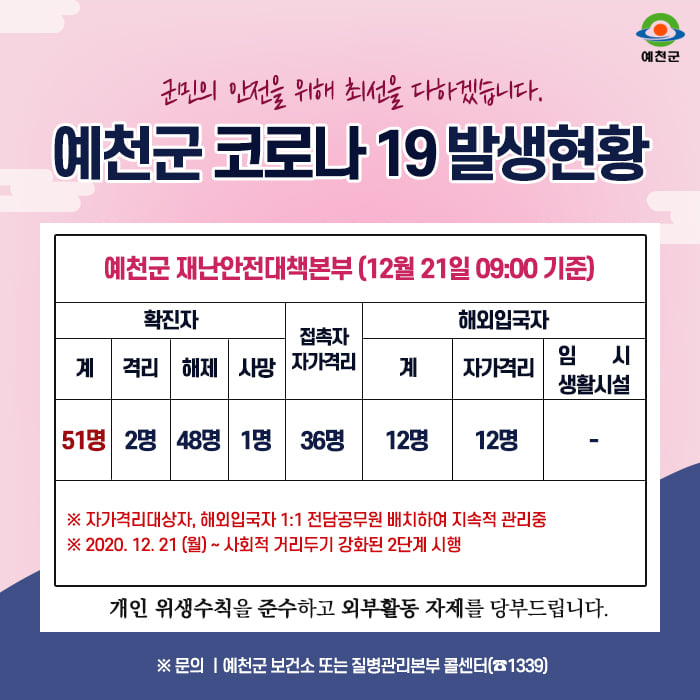 1.예천군 코로나19 발생현황 안내 - 12월 21일 09:00시 기준