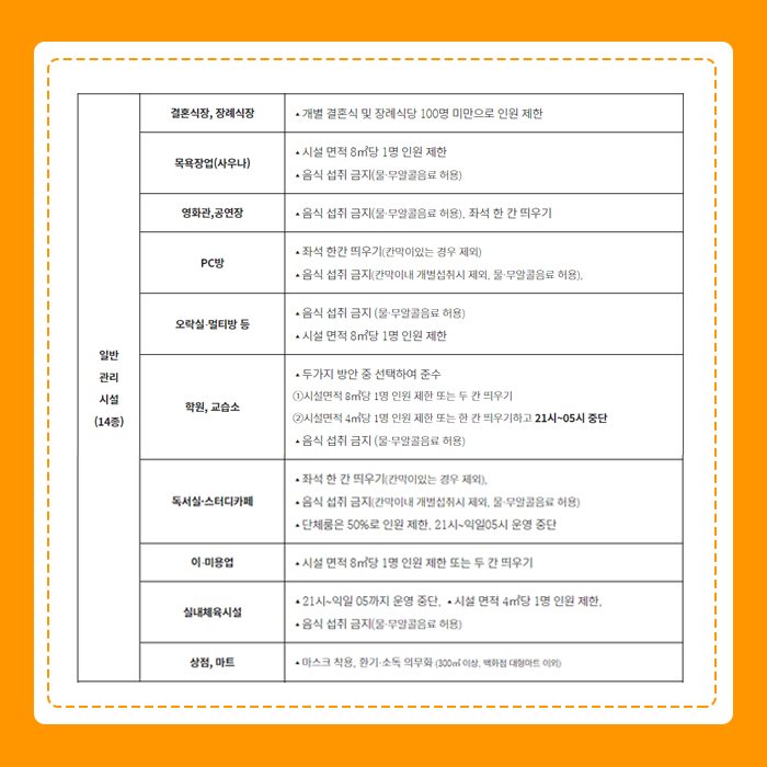 일반관리시설 - 결혼식장, 장례식장 : 개별 결혼식 및 장례식장 100명 미만으로 인원 제한 목욕장업(사우나) 시설면적 8m²당 1명 인원 제한, 음식섭취 금지(물 무알콜음요 허용) 영화관, 공연장 : 음식 섭취 금지 (물 무알콜음료 허용), 좌석 한 칸 띄우기 pc방 좌석 한칸 띄우기(칸막이 있는 경우 제외, 음식 섭취 금지(칸막이내 개별섭취시 제외, 물 무알콜음료 허용) 오락실 멀티방 등 : 음식 섭취 금지 (물 무알콜음료 허용) 시설 면적 8m² 1명 인원 제한 학원 교습소 : 두가지 방안 중 선택하여 준수, 시설면적 8m² 1명 인원 제한 또는 두칸띄우기, 시설면적 4m²당 1명 인원 제한 또는 한 칸 띄우기하고 21시 ~ 05시 중단 , 음식 섭취 금지(물 무알콜음료 허용) 독서실 스터디카페 : 좌석 한 칸 띄우기 (칸막이 있는 경우 제외),음식 섭취 금지(칸막이내 개별섭취시 제외, 물 무알콜음료 허용) 단체룸은 50%로 인원 제한 21시~익일 05시 운영중단 이 ·미용업 : 시설면적 8m²당 1명 인원 제한 또는 두 칸 띄우기 실내체육시설 21시 ~익일 05까지 운영 중단, 시설면적 4m² 1명 인원 제한, 음식 섭취 금지(물 무알콜 음료 허용) 상점, 마트 : 마스크 착용 환기 소독 의무화(300m이상, 백화점 대형마트 이외)