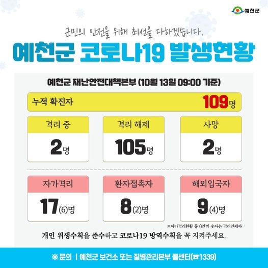1.예천군 코로나19 발생현황 - 10월 13일 09:00기준