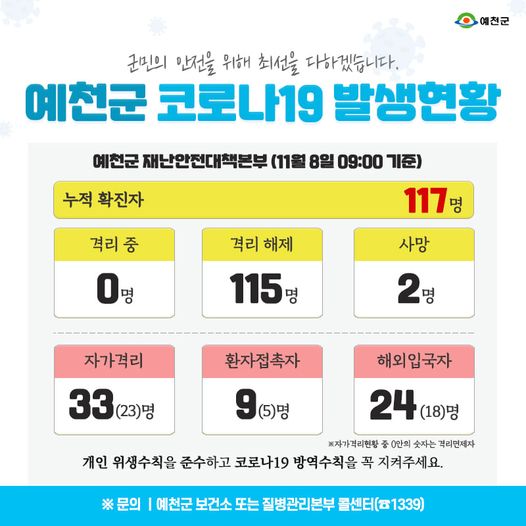 1.예천군 코로나19 발생현황 - 11월 8일 09:00기준