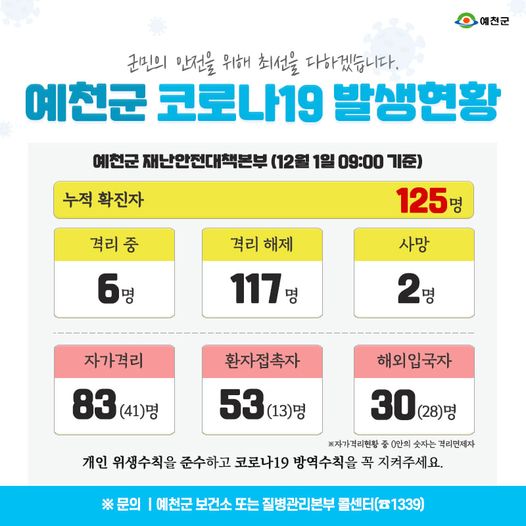 1.예천군 코로나19 발생현황 - 12월 1일 09:00기준