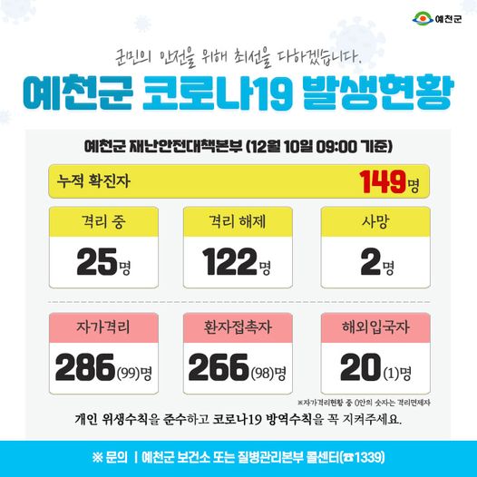 1.예천군 코로나19 발생현황 - 12월 10일 09:00기준
