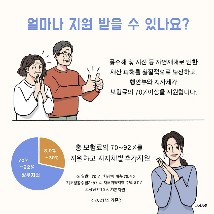 4.자연재해로 발생하는 재산 피해 최대한 보상 받을 수 있도록 정부가 권장하는 정책보험인 풍수해보험에 가입하세요!